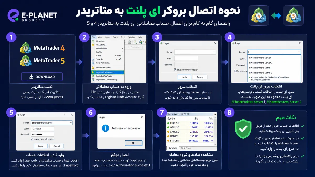 نحوه اتصال بروکر ای پلنت به متاتریدر